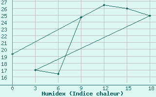 Courbe de l'humidex pour Monte Real