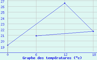 Courbe de tempratures pour Olonec