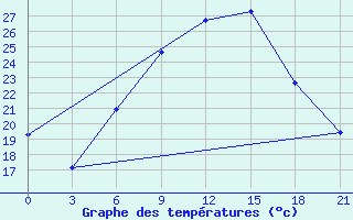 Courbe de tempratures pour Ras Sedr