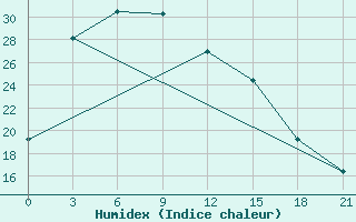 Courbe de l'humidex pour Lishui