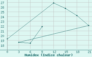 Courbe de l'humidex pour Sidi Bouzid