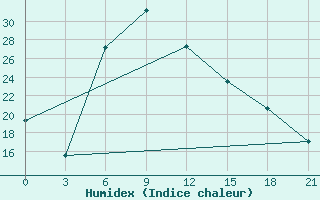 Courbe de l'humidex pour Primorsko-Ahtarsk