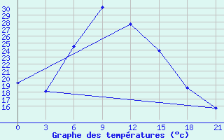 Courbe de tempratures pour Bolnisi