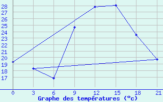 Courbe de tempratures pour Meknes