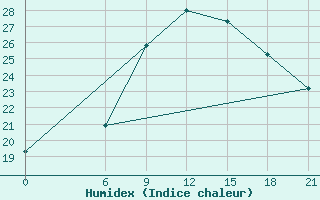 Courbe de l'humidex pour Sidi Bouzid