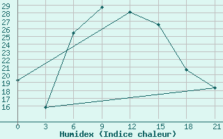 Courbe de l'humidex pour Elan