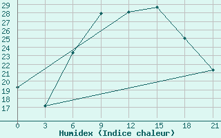 Courbe de l'humidex pour Kastoria Airport