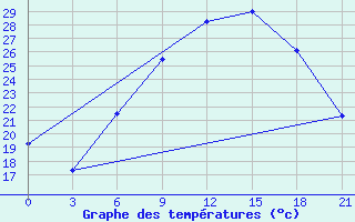 Courbe de tempratures pour Uzhhorod