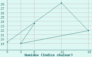 Courbe de l'humidex pour Opochka