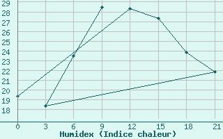 Courbe de l'humidex pour Kericho