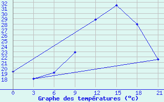 Courbe de tempratures pour Evora / C. Coord