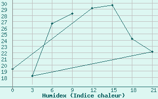 Courbe de l'humidex pour Bricany