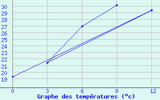 Courbe de tempratures pour Andizan