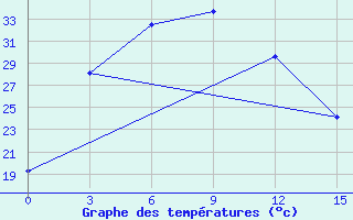 Courbe de tempratures pour Hequ