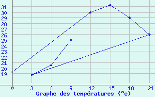 Courbe de tempratures pour Yefren