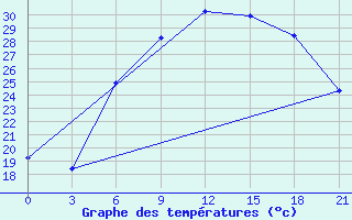 Courbe de tempratures pour Brest