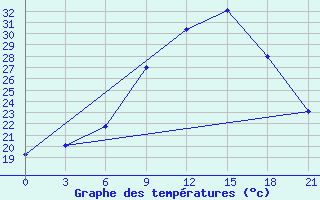 Courbe de tempratures pour Thala