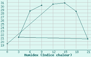 Courbe de l'humidex pour Nikolaevskoe