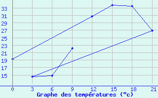 Courbe de tempratures pour Beja / B. Aerea