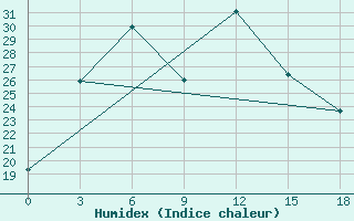 Courbe de l'humidex pour Kurgan