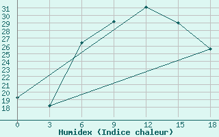 Courbe de l'humidex pour El Venizelos