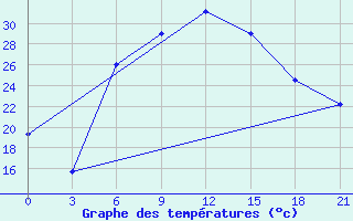 Courbe de tempratures pour Bakherden