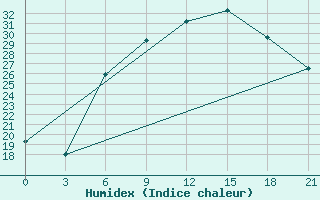 Courbe de l'humidex pour Zhytomyr