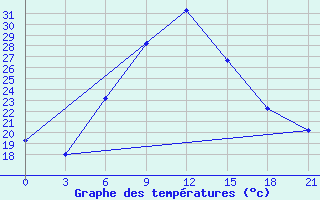 Courbe de tempratures pour Aspindza