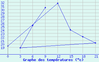 Courbe de tempratures pour Mozyr