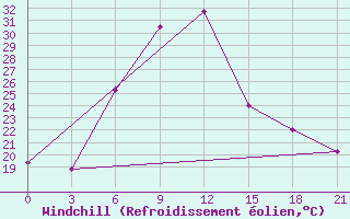 Courbe du refroidissement olien pour Mozyr