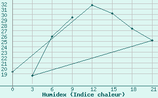 Courbe de l'humidex pour Pinsk