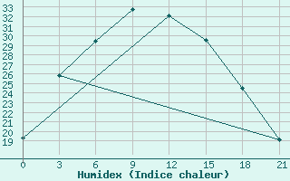 Courbe de l'humidex pour Tambov