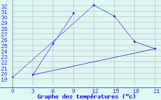 Courbe de tempratures pour Tbilisi