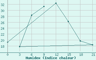 Courbe de l'humidex pour Houche-Al-Oumara