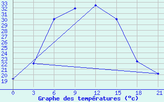 Courbe de tempratures pour Nukus