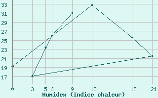 Courbe de l'humidex pour Kamishli