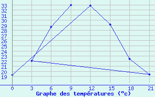 Courbe de tempratures pour Dzhambejty