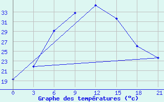 Courbe de tempratures pour Ferdous