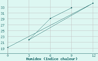 Courbe de l'humidex pour Ferdous