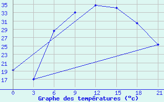 Courbe de tempratures pour Tiraspol