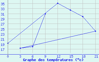 Courbe de tempratures pour Nador