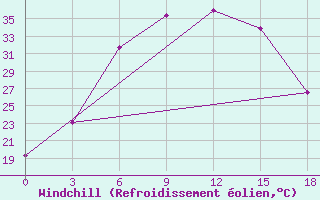 Courbe du refroidissement olien pour Urgench