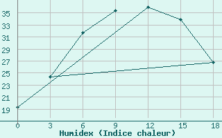 Courbe de l'humidex pour Urgench