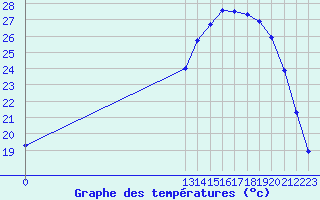 Courbe de tempratures pour Grandfresnoy (60)