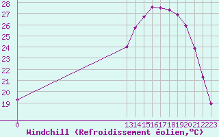 Courbe du refroidissement olien pour Grandfresnoy (60)