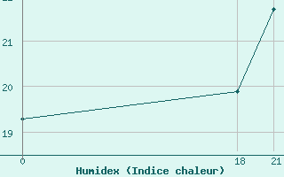 Courbe de l'humidex pour Tripoli