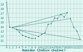 Courbe de l'humidex pour Coulommes-et-Marqueny (08)