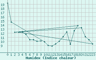 Courbe de l'humidex pour Besanon (25)