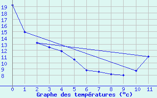 Courbe de tempratures pour St Anicet