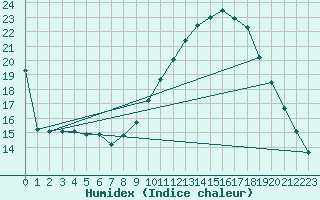Courbe de l'humidex pour Saint-Jean-de-Vedas (34)